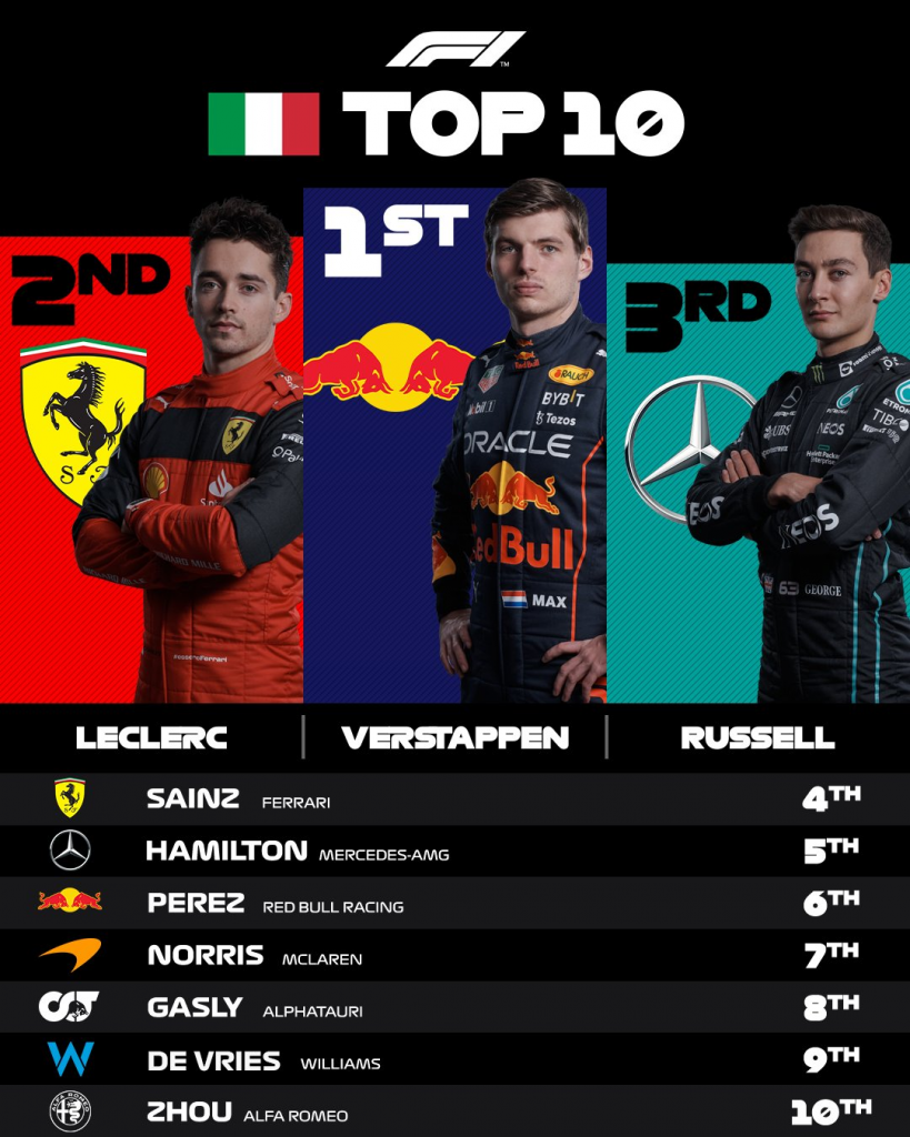 Hotlap Italian GP: Νίκη Verstappen σε φινάλε-παρωδία